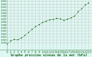 Courbe de la pression atmosphrique pour Auch (32)