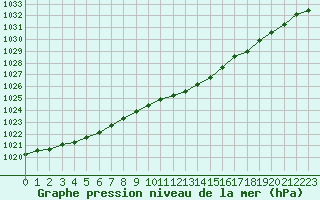 Courbe de la pression atmosphrique pour Manston (UK)