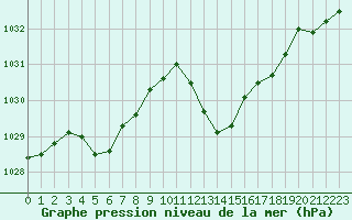 Courbe de la pression atmosphrique pour Gap-Sud (05)