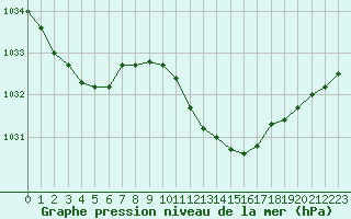 Courbe de la pression atmosphrique pour Recoubeau (26)