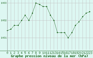 Courbe de la pression atmosphrique pour Dourbes (Be)