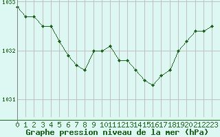 Courbe de la pression atmosphrique pour la bouée 62296