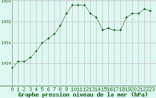 Courbe de la pression atmosphrique pour Cerisiers (89)