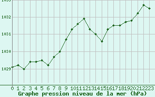 Courbe de la pression atmosphrique pour La Rochelle - Aerodrome (17)