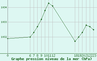 Courbe de la pression atmosphrique pour Jan (Esp)