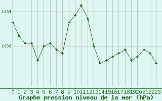 Courbe de la pression atmosphrique pour Grardmer (88)