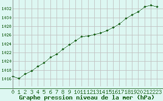 Courbe de la pression atmosphrique pour Pully-Lausanne (Sw)