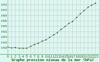 Courbe de la pression atmosphrique pour Shawbury