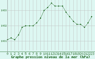 Courbe de la pression atmosphrique pour Cap de la Hague (50)