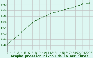 Courbe de la pression atmosphrique pour Vaderoarna