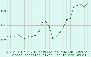 Courbe de la pression atmosphrique pour Anglars St-Flix(12)