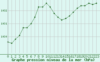 Courbe de la pression atmosphrique pour Fribourg (All)
