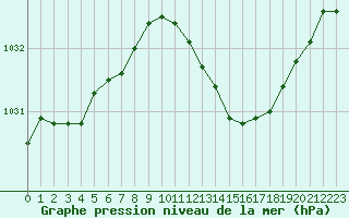 Courbe de la pression atmosphrique pour Saint-Quentin (02)