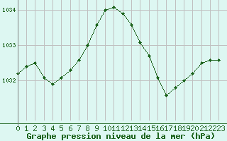 Courbe de la pression atmosphrique pour Leign-les-Bois (86)