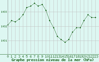 Courbe de la pression atmosphrique pour Biclesu