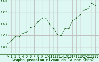 Courbe de la pression atmosphrique pour Berne Liebefeld (Sw)