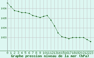 Courbe de la pression atmosphrique pour Anvers (Be)