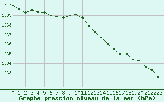 Courbe de la pression atmosphrique pour Orlans (45)