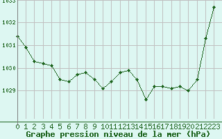 Courbe de la pression atmosphrique pour Estoher (66)