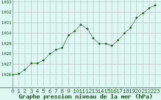 Courbe de la pression atmosphrique pour Le Luc - Cannet des Maures (83)