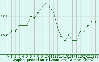 Courbe de la pression atmosphrique pour Florennes (Be)