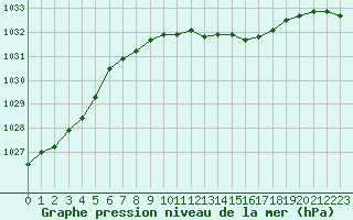 Courbe de la pression atmosphrique pour Marnitz