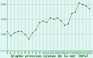 Courbe de la pression atmosphrique pour Bad Lippspringe