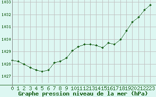 Courbe de la pression atmosphrique pour Sainte-Genevive-des-Bois (91)