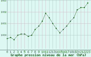 Courbe de la pression atmosphrique pour Vias (34)