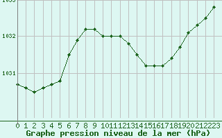 Courbe de la pression atmosphrique pour Leek Thorncliffe