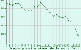 Courbe de la pression atmosphrique pour Langres (52) 