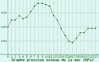 Courbe de la pression atmosphrique pour Dole-Tavaux (39)