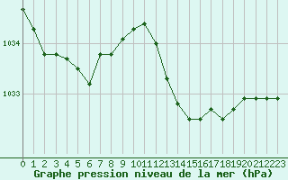 Courbe de la pression atmosphrique pour Ste (34)