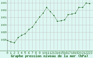 Courbe de la pression atmosphrique pour Toulouse-Blagnac (31)