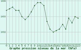 Courbe de la pression atmosphrique pour Bergerac (24)