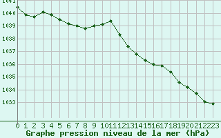 Courbe de la pression atmosphrique pour Chlons-en-Champagne (51)