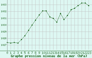 Courbe de la pression atmosphrique pour La Javie (04)