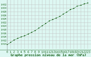 Courbe de la pression atmosphrique pour Chivres (Be)