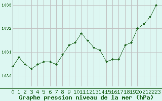 Courbe de la pression atmosphrique pour Cernay (86)