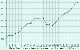 Courbe de la pression atmosphrique pour Luzern