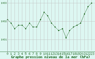 Courbe de la pression atmosphrique pour Woluwe-Saint-Pierre (Be)