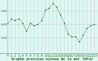 Courbe de la pression atmosphrique pour Lignerolles (03)