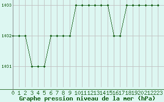 Courbe de la pression atmosphrique pour Biache-Saint-Vaast (62)