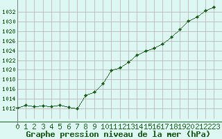 Courbe de la pression atmosphrique pour Isle Of Portland