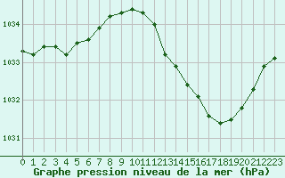 Courbe de la pression atmosphrique pour Connerr (72)