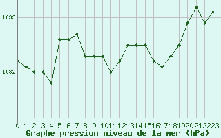 Courbe de la pression atmosphrique pour Capel Curig