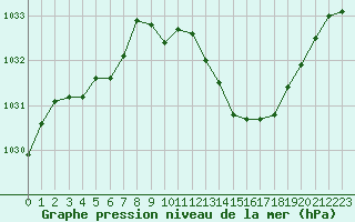 Courbe de la pression atmosphrique pour Albi (81)