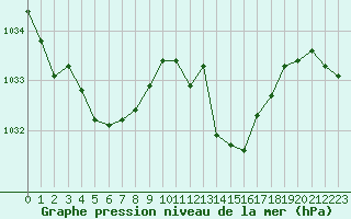 Courbe de la pression atmosphrique pour Narbonne-Ouest (11)