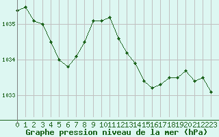 Courbe de la pression atmosphrique pour Engins (38)