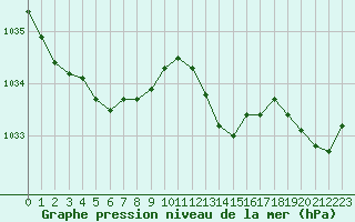 Courbe de la pression atmosphrique pour Brigueuil (16)